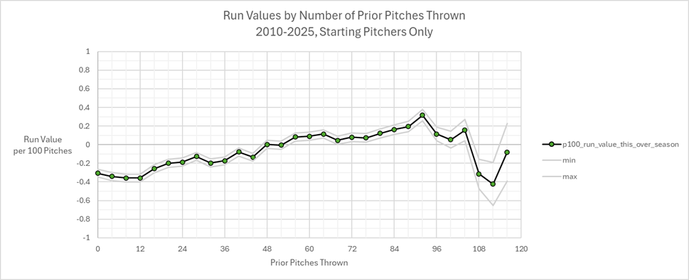 Impact of pitch count on run production