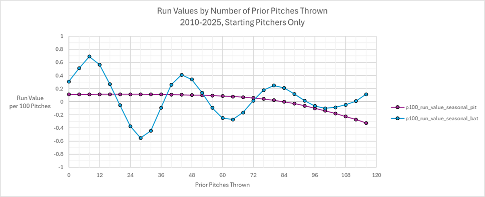 Graph showing seasonal run value per 100 pitches of batter and pitcher by prior pitches thrown