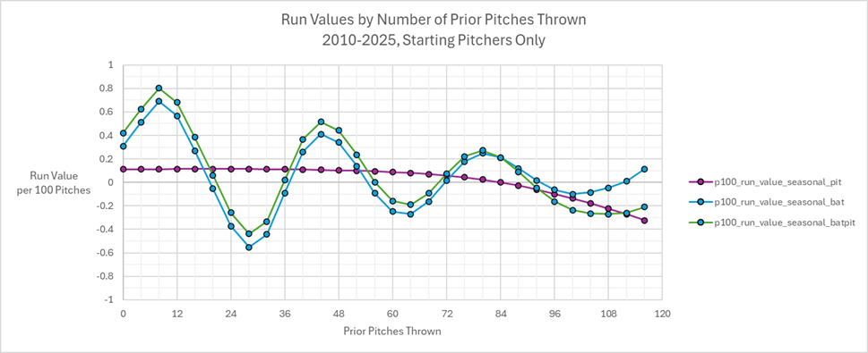 Graph including expected run value