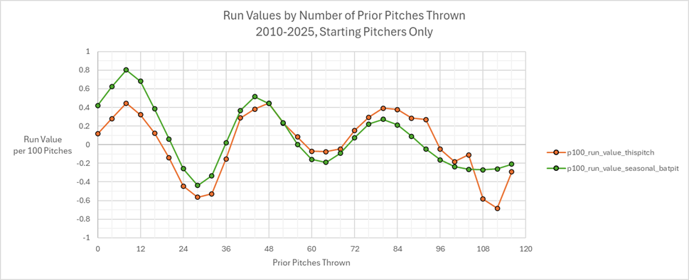 Comparison of actual and expected run value
