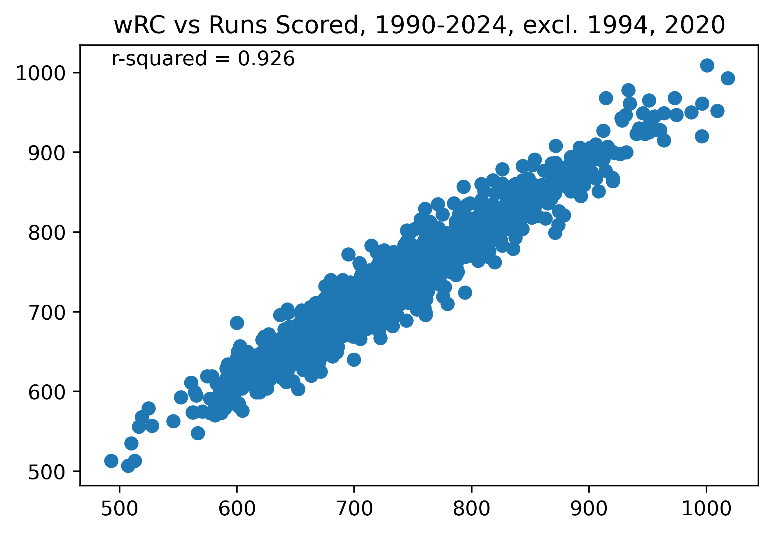 wrc_vs_runs.png